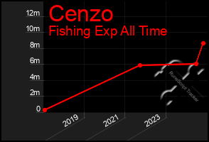 Total Graph of Cenzo