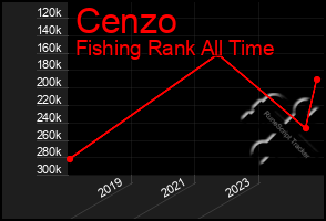 Total Graph of Cenzo