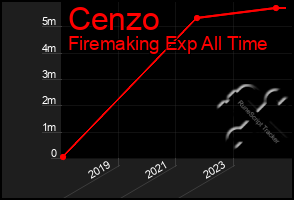 Total Graph of Cenzo