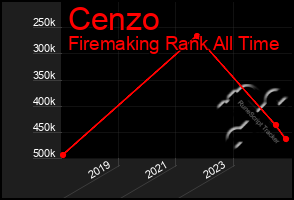 Total Graph of Cenzo