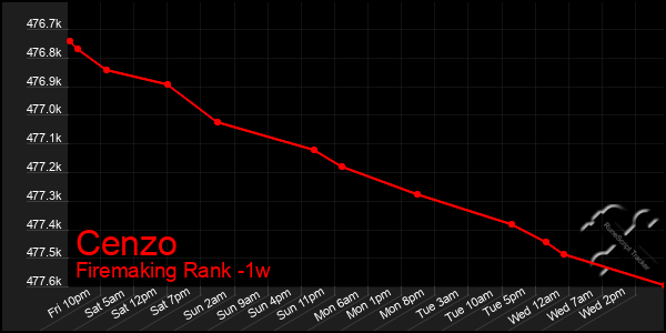 Last 7 Days Graph of Cenzo