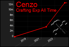 Total Graph of Cenzo