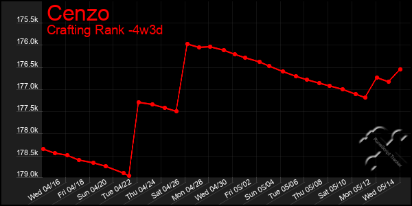 Last 31 Days Graph of Cenzo