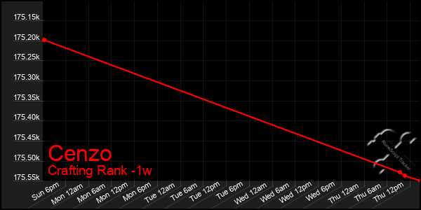 Last 7 Days Graph of Cenzo