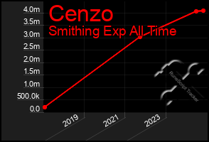 Total Graph of Cenzo