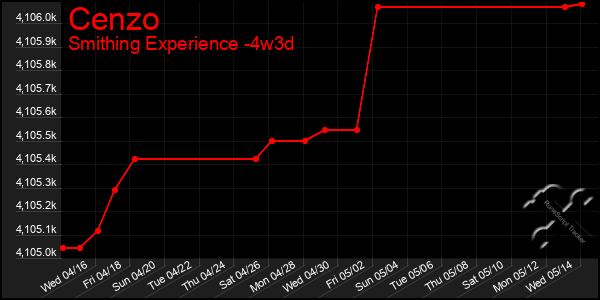 Last 31 Days Graph of Cenzo