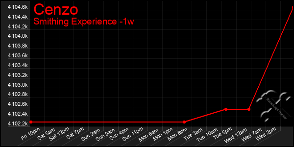 Last 7 Days Graph of Cenzo