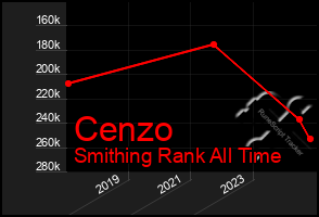 Total Graph of Cenzo