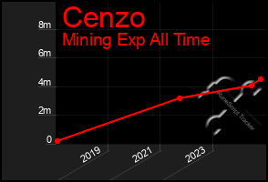 Total Graph of Cenzo