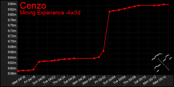 Last 31 Days Graph of Cenzo