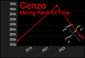 Total Graph of Cenzo