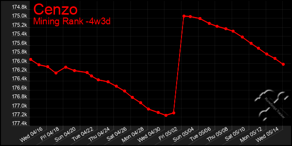 Last 31 Days Graph of Cenzo