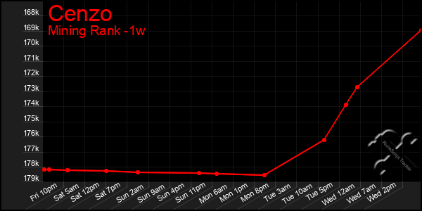 Last 7 Days Graph of Cenzo