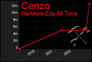 Total Graph of Cenzo