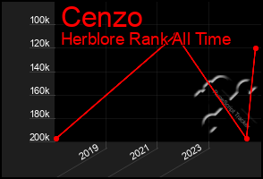 Total Graph of Cenzo