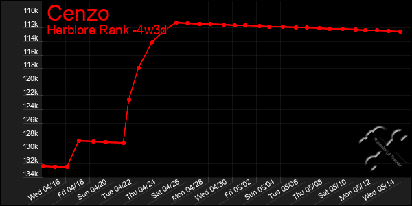 Last 31 Days Graph of Cenzo