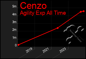 Total Graph of Cenzo