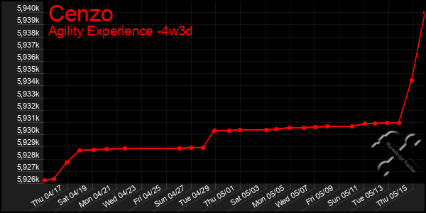 Last 31 Days Graph of Cenzo