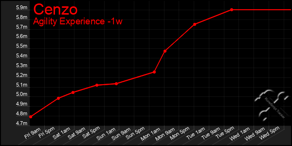 Last 7 Days Graph of Cenzo