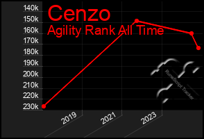 Total Graph of Cenzo