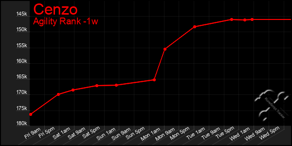 Last 7 Days Graph of Cenzo