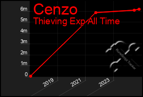 Total Graph of Cenzo