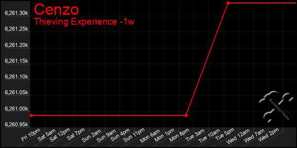 Last 7 Days Graph of Cenzo