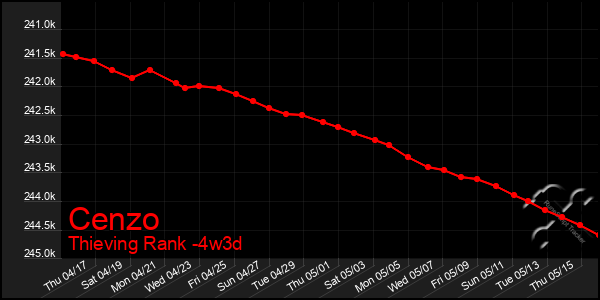 Last 31 Days Graph of Cenzo