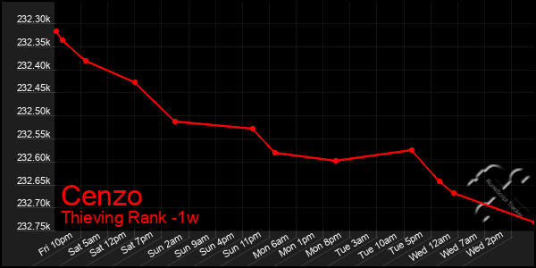 Last 7 Days Graph of Cenzo