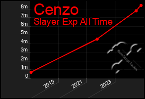 Total Graph of Cenzo