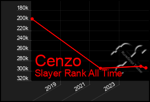 Total Graph of Cenzo