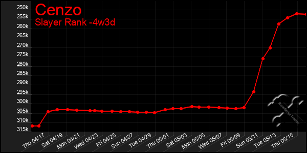 Last 31 Days Graph of Cenzo