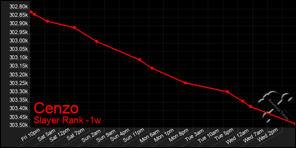 Last 7 Days Graph of Cenzo