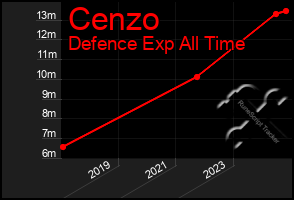 Total Graph of Cenzo