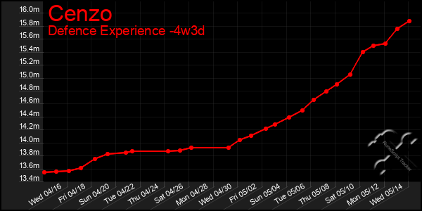 Last 31 Days Graph of Cenzo