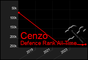 Total Graph of Cenzo