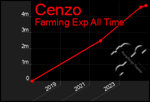 Total Graph of Cenzo