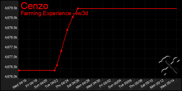 Last 31 Days Graph of Cenzo