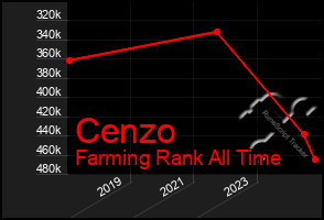 Total Graph of Cenzo