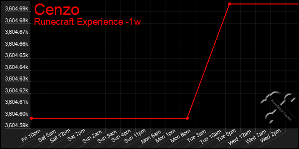 Last 7 Days Graph of Cenzo