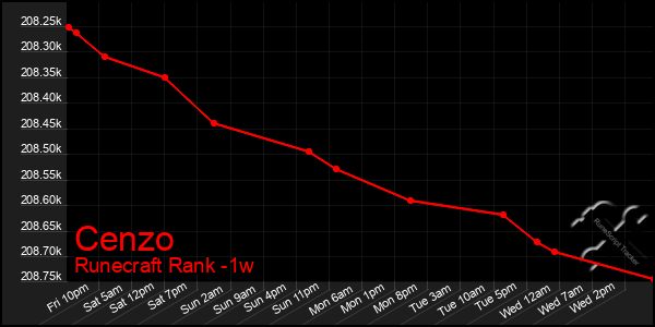 Last 7 Days Graph of Cenzo