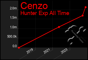 Total Graph of Cenzo