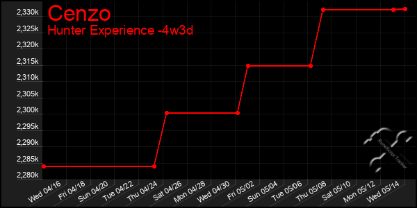 Last 31 Days Graph of Cenzo