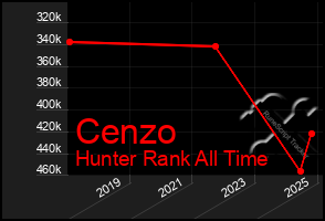 Total Graph of Cenzo