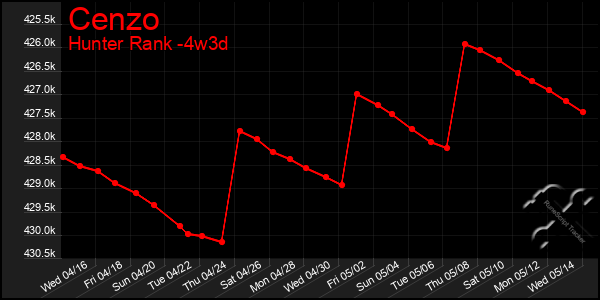 Last 31 Days Graph of Cenzo