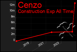 Total Graph of Cenzo