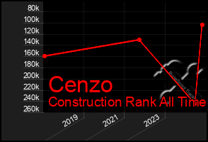 Total Graph of Cenzo