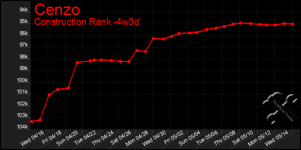 Last 31 Days Graph of Cenzo
