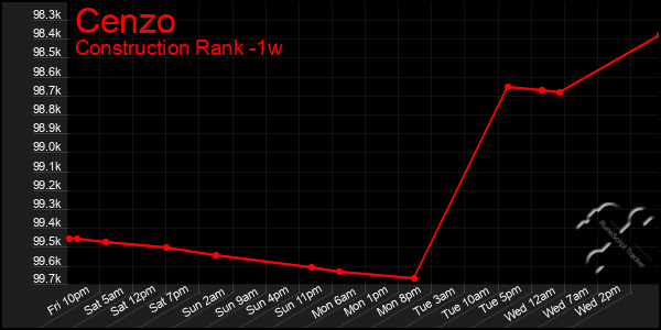 Last 7 Days Graph of Cenzo