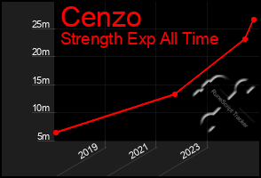 Total Graph of Cenzo